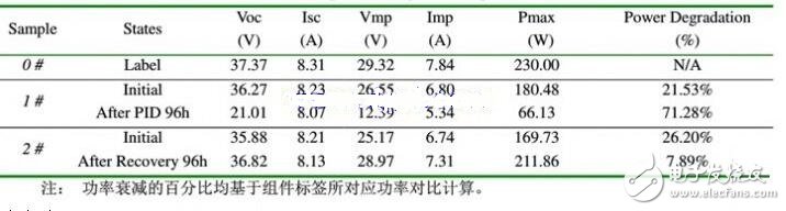 PID效應（Potential Induced Degradation）又稱電勢誘導衰減，是電池組件的封裝材料和其上表面及下表面的材料，電池片與其接地金屬邊框之間的高電壓作用下出現(xiàn)離子遷移，而造成組件性能衰減的現(xiàn)象。