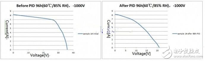 PID效應（Potential Induced Degradation）又稱電勢誘導衰減，是電池組件的封裝材料和其上表面及下表面的材料，電池片與其接地金屬邊框之間的高電壓作用下出現(xiàn)離子遷移，而造成組件性能衰減的現(xiàn)象。