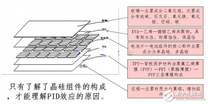 PID效應（Potential Induced Degradation）又稱電勢誘導衰減，是電池組件的封裝材料和其上表面及下表面的材料，電池片與其接地金屬邊框之間的高電壓作用下出現(xiàn)離子遷移，而造成組件性能衰減的現(xiàn)象。