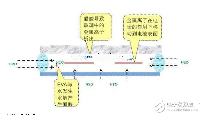PID效應（Potential Induced Degradation）又稱電勢誘導衰減，是電池組件的封裝材料和其上表面及下表面的材料，電池片與其接地金屬邊框之間的高電壓作用下出現(xiàn)離子遷移，而造成組件性能衰減的現(xiàn)象。