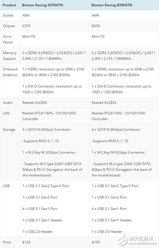 映泰推出X370GTN/B350GTN主板：AMD Ryzen終迎ITX平臺(tái)