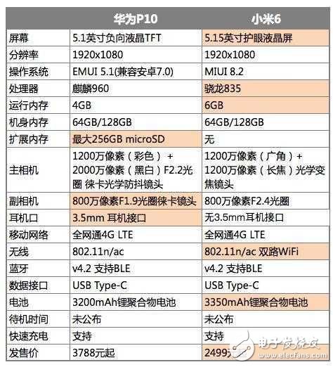 華為P10與小米6到底哪個更值得購買？看完你就知道了