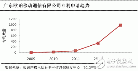 OPPO手機怎么樣,技術(shù)積累深厚 專利申請受理量排名第五