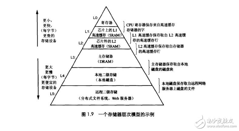深入計算機系統(tǒng)