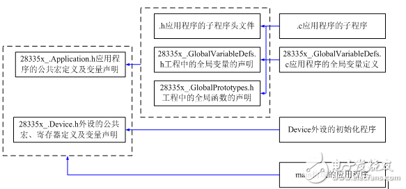 DSP28335團(tuán)隊軟件編程格式文件