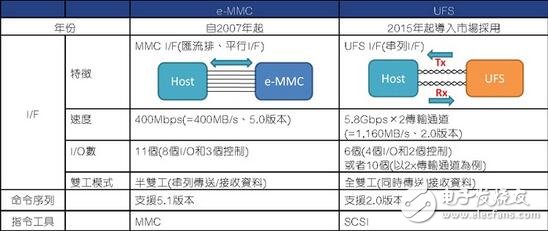 eMMC使命完成，UFS時代來臨，如何快速從eMMC轉(zhuǎn)移到UFS