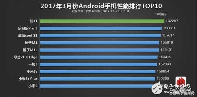 最佳手機(jī)跑分排行榜：華為P10力壓一加3T，小米被吊打