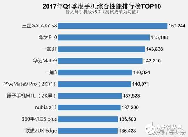最佳手機(jī)跑分排行榜：華為P10力壓一加3T，小米被吊打