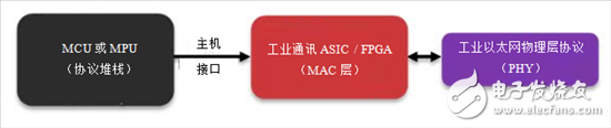 如何選擇合適的工業(yè)以太網(wǎng)標準：您會提到多協(xié)議嗎？