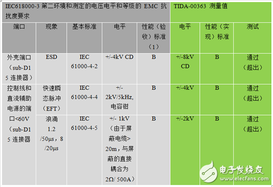 通過基于符合EMC標準的旋轉變壓器傳感器接口設計以提高工業(yè)驅動器的可靠性