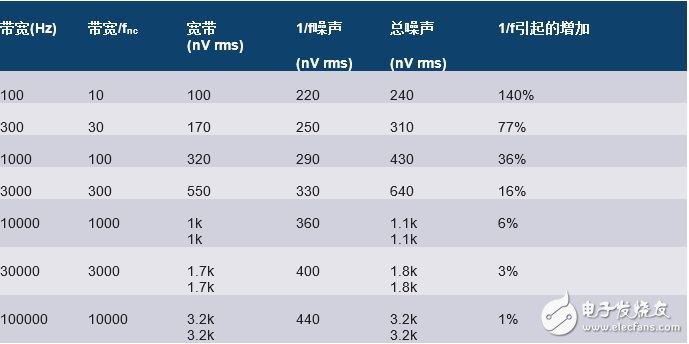 詳細(xì)解析關(guān)于模擬設(shè)計(jì)中噪聲分析的11個(gè)的容易錯(cuò)誤的地方。