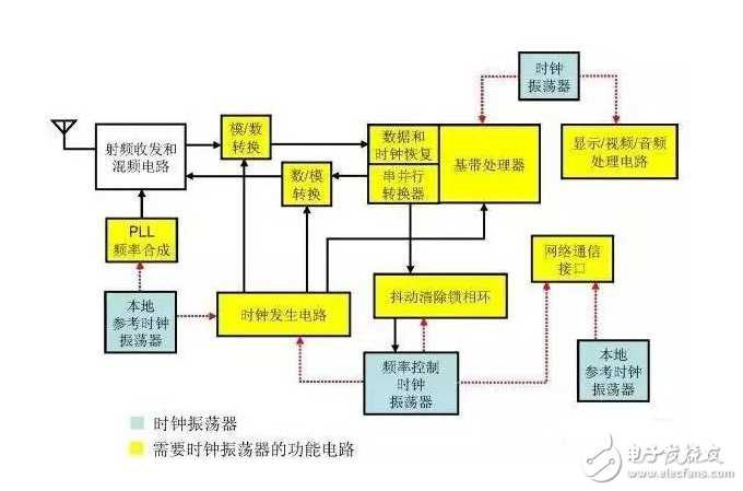 小白必看！MEMS時(shí)鐘振蕩器在射頻系統(tǒng)中的經(jīng)典應(yīng)用方案