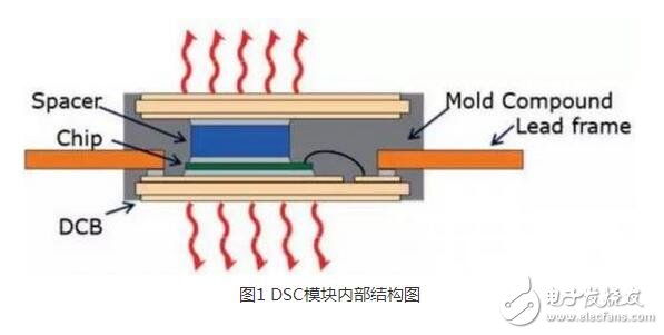 IGBT（Insulated Gate Bipolar Transistor），絕緣柵雙極型晶體管，是由BJT（雙極型三極管）和MOS（絕緣柵型場效應(yīng)管）組成的復(fù)合全控型電壓驅(qū)動式功率半導(dǎo)體器件， 兼有MOSFET的高輸入阻抗和GTR的低導(dǎo)通壓降兩方面的優(yōu)點。GTR飽和壓降低，載流密度大，但驅(qū)動電流較大；MOSFET驅(qū)動功率很小，開關(guān)速度快，但導(dǎo)通壓降大，載流密度小。