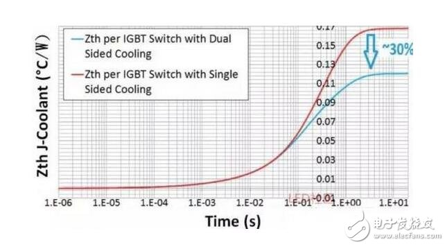 IGBT（Insulated Gate Bipolar Transistor），絕緣柵雙極型晶體管，是由BJT（雙極型三極管）和MOS（絕緣柵型場效應(yīng)管）組成的復(fù)合全控型電壓驅(qū)動式功率半導(dǎo)體器件， 兼有MOSFET的高輸入阻抗和GTR的低導(dǎo)通壓降兩方面的優(yōu)點。GTR飽和壓降低，載流密度大，但驅(qū)動電流較大；MOSFET驅(qū)動功率很小，開關(guān)速度快，但導(dǎo)通壓降大，載流密度小。
