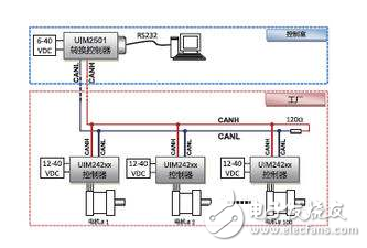 CAN 是Controller Area Network 的縮寫（以下稱為CAN），是ISO國際標(biāo)準(zhǔn)化的串行通信協(xié)議。在汽車產(chǎn)業(yè)中，出于對安全性、舒適性、方便性、低公害、低成本的要求，各種各樣的電子控制系統(tǒng)被開發(fā)了出來。由于這些系統(tǒng)之間通信所用的數(shù)據(jù)類型及對可靠性的要求不盡相同，由多條總線構(gòu)成的情況很多，線束的數(shù)量也隨之增加。為適應(yīng)“減少線束的數(shù)量”、“通過多個(gè)LAN，進(jìn)行大量數(shù)據(jù)的高速通信”的需要，1986 年德國電氣商博世公司開發(fā)出面向汽車的CAN 通信協(xié)議。此后，CAN 通過ISO11898 及ISO11519 進(jìn)行了標(biāo)準(zhǔn)化，在歐洲已是汽車網(wǎng)絡(luò)的標(biāo)準(zhǔn)協(xié)議。