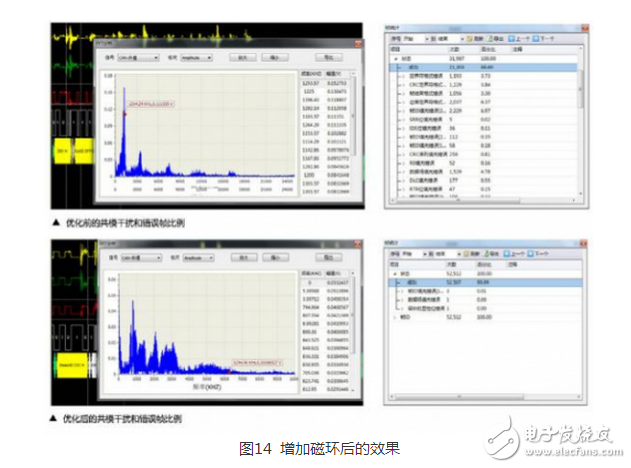 CAN 是Controller Area Network 的縮寫（以下稱為CAN），是ISO國際標(biāo)準(zhǔn)化的串行通信協(xié)議。在汽車產(chǎn)業(yè)中，出于對安全性、舒適性、方便性、低公害、低成本的要求，各種各樣的電子控制系統(tǒng)被開發(fā)了出來。由于這些系統(tǒng)之間通信所用的數(shù)據(jù)類型及對可靠性的要求不盡相同，由多條總線構(gòu)成的情況很多，線束的數(shù)量也隨之增加。為適應(yīng)“減少線束的數(shù)量”、“通過多個(gè)LAN，進(jìn)行大量數(shù)據(jù)的高速通信”的需要，1986 年德國電氣商博世公司開發(fā)出面向汽車的CAN 通信協(xié)議。此后，CAN 通過ISO11898 及ISO11519 進(jìn)行了標(biāo)準(zhǔn)化，在歐洲已是汽車網(wǎng)絡(luò)的標(biāo)準(zhǔn)協(xié)議。