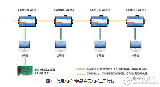 CAN 是Controller Area Network 的縮寫（以下稱為CAN），是ISO國際標(biāo)準(zhǔn)化的串行通信協(xié)議。在汽車產(chǎn)業(yè)中，出于對安全性、舒適性、方便性、低公害、低成本的要求，各種各樣的電子控制系統(tǒng)被開發(fā)了出來。由于這些系統(tǒng)之間通信所用的數(shù)據(jù)類型及對可靠性的要求不盡相同，由多條總線構(gòu)成的情況很多，線束的數(shù)量也隨之增加。為適應(yīng)“減少線束的數(shù)量”、“通過多個(gè)LAN，進(jìn)行大量數(shù)據(jù)的高速通信”的需要，1986 年德國電氣商博世公司開發(fā)出面向汽車的CAN 通信協(xié)議。此后，CAN 通過ISO11898 及ISO11519 進(jìn)行了標(biāo)準(zhǔn)化，在歐洲已是汽車網(wǎng)絡(luò)的標(biāo)準(zhǔn)協(xié)議。