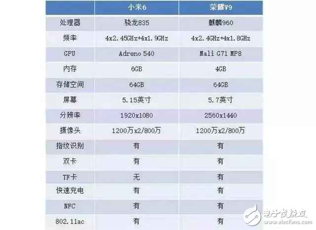 差價(jià)100！看完小米6和榮耀v9的評(píng)測(cè)對(duì)比后，你選誰？