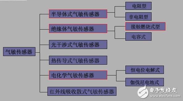 氣敏傳感器介紹及應(yīng)用，氣敏傳感器工作原理