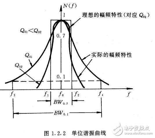 LC諧振回路解析，LC諧振回路的選頻特性