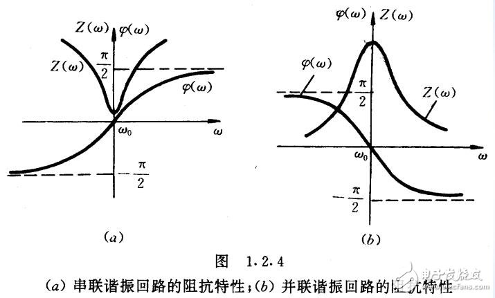 LC諧振回路解析，LC諧振回路的選頻特性