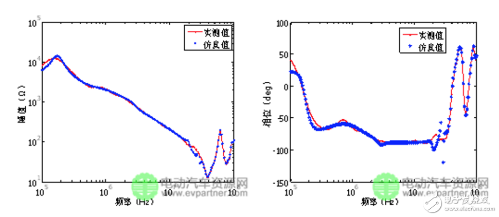 建立永磁同步電機高頻電路模型的方法研究