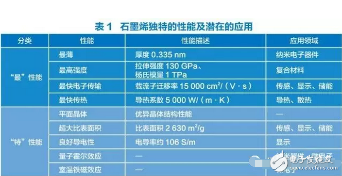 石墨烯真的無所不能嗎？石墨烯電池的手機(jī)充電真的只要5秒？