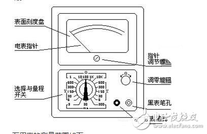 測量電阻：--先將表棒搭在一起短路，使指針向右偏轉(zhuǎn)，隨即調(diào)整“Ω”調(diào)零旋鈕，使指針恰好指到0。然后將兩根表棒分別接觸被測電阻（或電路）兩端，讀出指針在歐姆刻度線（第一條線）上的讀數(shù)，再乘以該檔標的數(shù)字，就是所測電阻的阻值。例如用R*100擋測量電阻，指針指在80，則所測得的電阻值為80*100=8K。