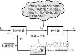 負反饋放大電路詳細解析：負反饋電路作用，反饋的概念，負反饋電路分類，負反饋電路分析方法