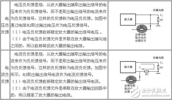 負反饋放大電路詳細解析：負反饋電路作用，反饋的概念，負反饋電路分類，負反饋電路分析方法