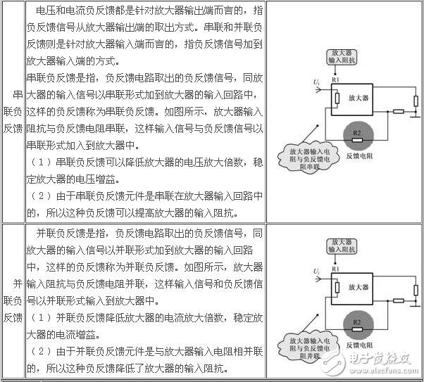 負反饋放大電路詳細解析：負反饋電路作用，反饋的概念，負反饋電路分類，負反饋電路分析方法
