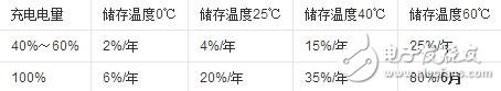 鋰離子電池的使用與維護(hù)，鋰離子電池的優(yōu)缺點(diǎn)