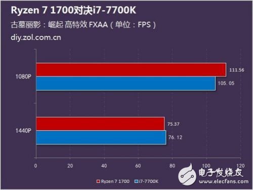 硬碰硬：Ryzen 7 1700對(duì)比Intel酷睿i7-7700K誰(shuí)更強(qiáng)？
