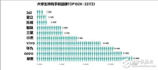 OPPOR9s的魅力有多大？oppo中國大學(xué)生最愛手機(jī)品牌，位居安卓陣營首位