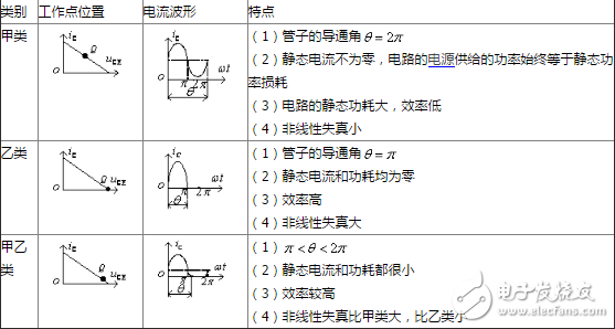 功率放大電路如何分類，功率放大電路的特點是什么？