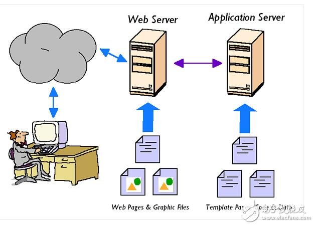 很多時(shí)候我們都想知道，web容器或web服務(wù)器（比如Tomcat或者jboss）是怎樣工作的？它們是怎樣處理來(lái)自全世界的http請(qǐng)求的？它們?cè)谀缓笞隽耸裁磩?dòng)作？Java Servlet API（例如ServletContext，ServletRequest，ServletResponse和Session這些類）在其中扮演了什么角色？這些都是web應(yīng)用開(kāi)發(fā)者或者想成為web應(yīng)用開(kāi)發(fā)者的人必須要知道的重要問(wèn)題或概念。在這篇文章里，我將會(huì)盡量給出以上某些問(wèn)題的答案。請(qǐng)集中精神！