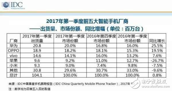 華為p10最新消息：華為手機(jī)再次強(qiáng)勢(shì)登頂！但最值得買(mǎi)的產(chǎn)品竟不是華為P10？