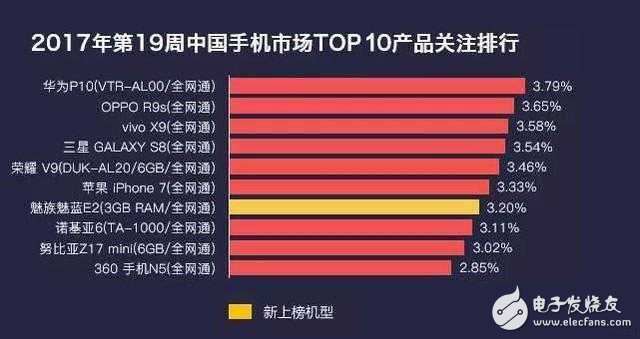 華為p10最新消息：華為手機(jī)再次強(qiáng)勢(shì)登頂！但最值得買(mǎi)的產(chǎn)品竟不是華為P10？