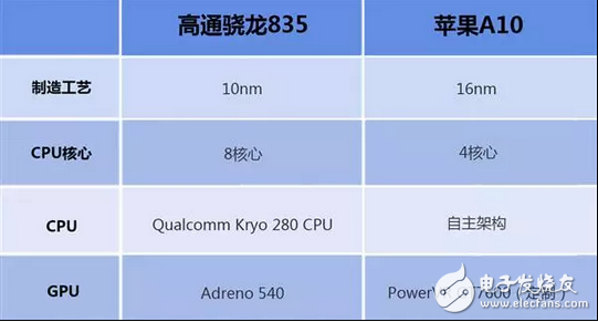蘋果A11對上高通驍龍835到底好在哪里？價格還有差距？