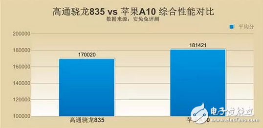 蘋果A11對上高通驍龍835到底好在哪里？價格還有差距？