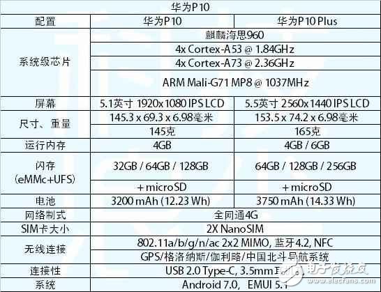 華為P10最新消息：華為P10和華為P10plus有什么區(qū)別？華為P10和華為P10plus評測對比