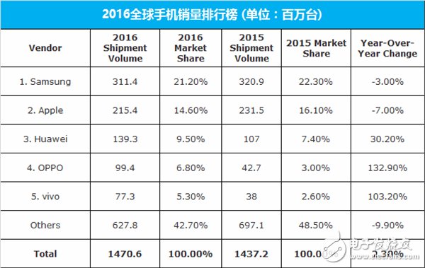 三星Note7爆炸后:官翻版4500元搭載安卓7.0 iPhone7又玩爆炸