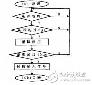 對于過壓保護采取的措施為：門極和發(fā)射極之間并聯(lián)反向串聯(lián)的穩(wěn)壓二極管Vz3和Vz4；門極和發(fā)射極之間加門極發(fā)射極電阻R6；加阻容吸收電路，由D6、R14和C9組成。