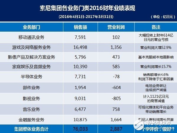 曾經(jīng)輝煌的索尼跌倒 想借力人工智能重回巔峰？
