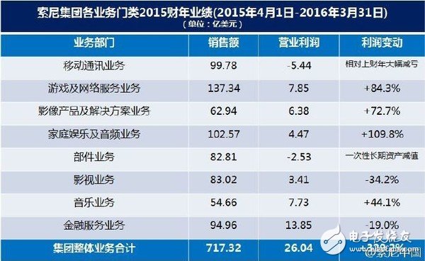 曾經(jīng)輝煌的索尼跌倒 想借力人工智能重回巔峰？