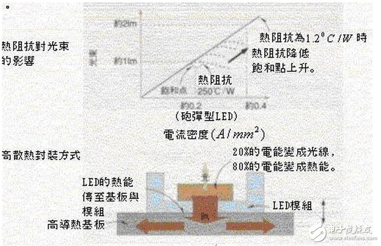 實際上，電子在P 區(qū)與空穴復(fù)合時釋放的能量，并不是由外電源直接提供的，而是由于該電子在N 區(qū)時，在沒有外電場時，它的能級就比P 區(qū)的價電子能級高出Eg。當(dāng)它到達P 區(qū)后，與空穴復(fù)合而成為P 區(qū)的價電子時，它就會釋放出這？N多的能量。Eg 的大小是由材料本身決定的，與外電場無關(guān)。外電源對電子的作用只是推動它做定向移動，并克服PN 結(jié)的作用。
