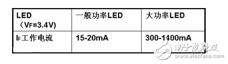 LED燈具驅(qū)動(dòng)需要先將高壓的交流電變換成低壓的交流電（AC/AC），然后將低壓的交流電經(jīng)橋式整流變換成低壓的直流電（AC/DC），再通過高效率的DC/DC開關(guān)穩(wěn)壓器降壓和變換成恒流源，輸出恒定的電流驅(qū)動(dòng)LED光源。LED光源是按燈具的設(shè)計(jì)要求由小功率或大功率LED多串多并而組成。每串的IF電流是按所選用的LED光源IF要求設(shè)計(jì)，總的正向電壓△VF是N顆LED的總和。