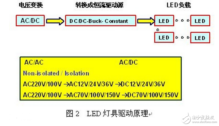 LED燈具驅(qū)動(dòng)需要先將高壓的交流電變換成低壓的交流電（AC/AC），然后將低壓的交流電經(jīng)橋式整流變換成低壓的直流電（AC/DC），再通過高效率的DC/DC開關(guān)穩(wěn)壓器降壓和變換成恒流源，輸出恒定的電流驅(qū)動(dòng)LED光源。LED光源是按燈具的設(shè)計(jì)要求由小功率或大功率LED多串多并而組成。每串的IF電流是按所選用的LED光源IF要求設(shè)計(jì)，總的正向電壓△VF是N顆LED的總和。