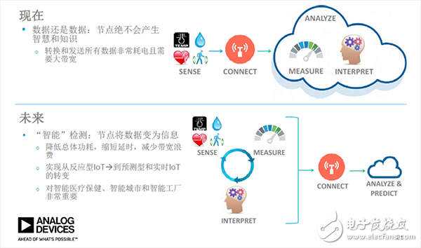 信號鏈的相關智能分割技術和精確測量技術如何優(yōu)化物聯(lián)網(wǎng)IoT應用設計