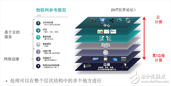 信號鏈的相關智能分割技術和精確測量技術如何優(yōu)化物聯(lián)網(wǎng)IoT應用設計